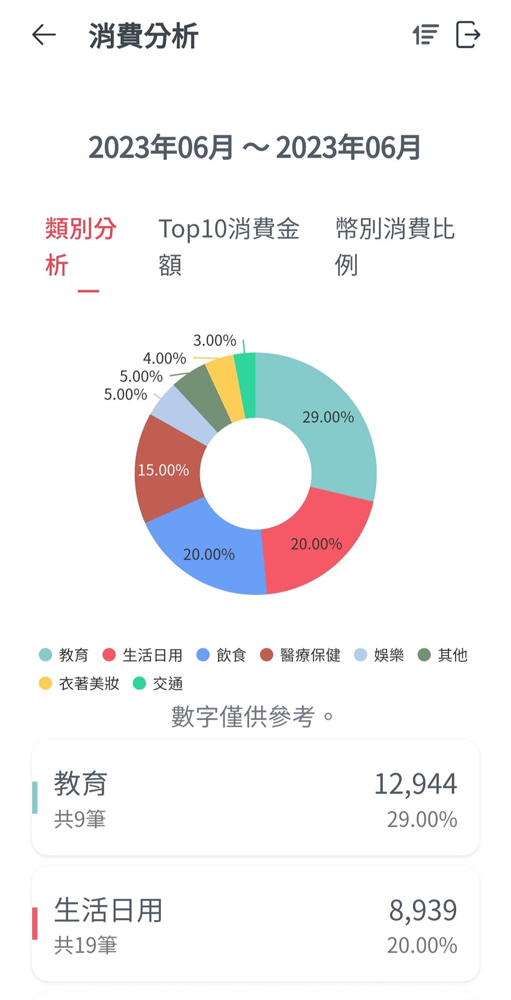 偶然發現信用卡有消費分析功能